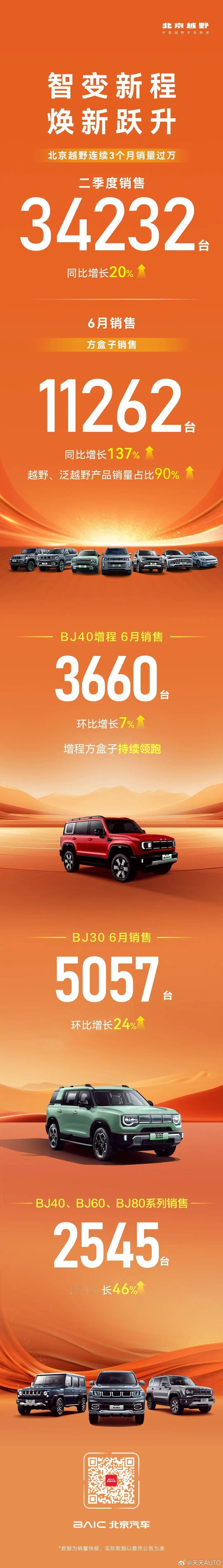 新华AUTO：智变新程 焕新跃升 北京越野2025年二季度销量34232辆同比增
