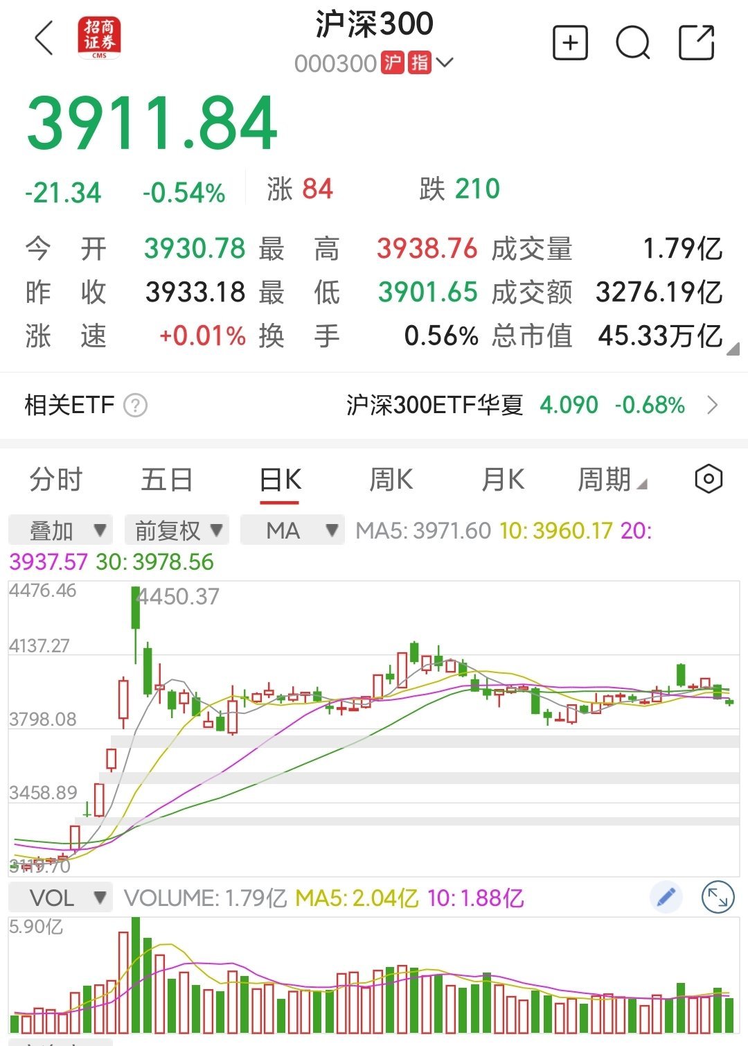 A股缩量3694亿 砸盘么？那我们搞哲学，来A股基本都是想不劳而获的除了少数来股