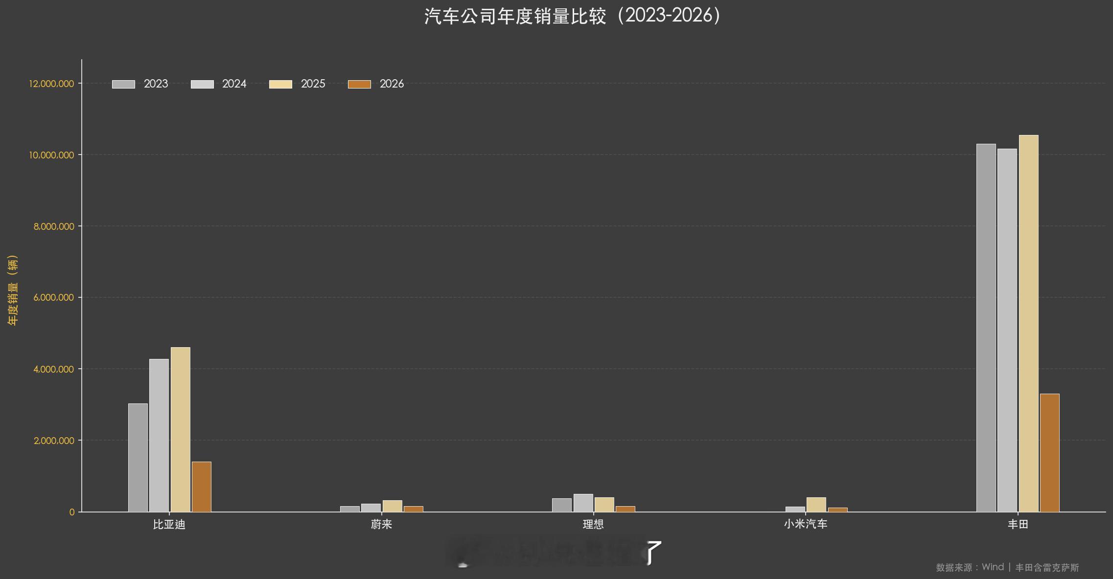 国内新能源主流品牌销量和营收全景。并与丰田比较。