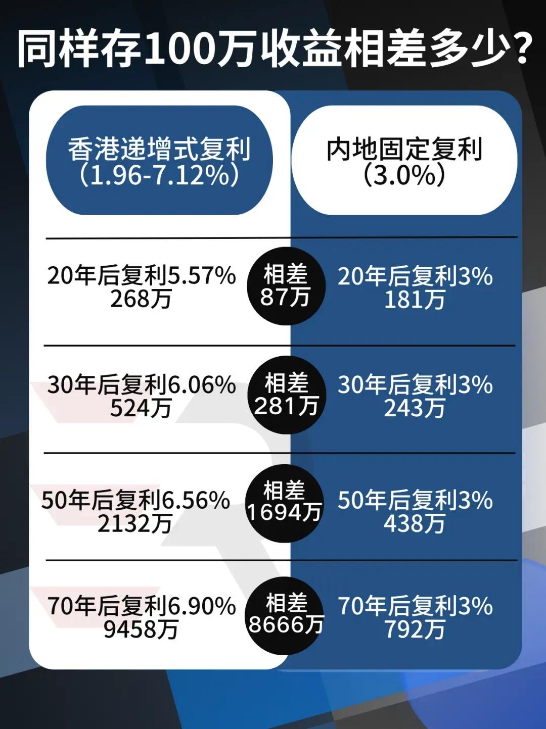 香港与内地收益对比