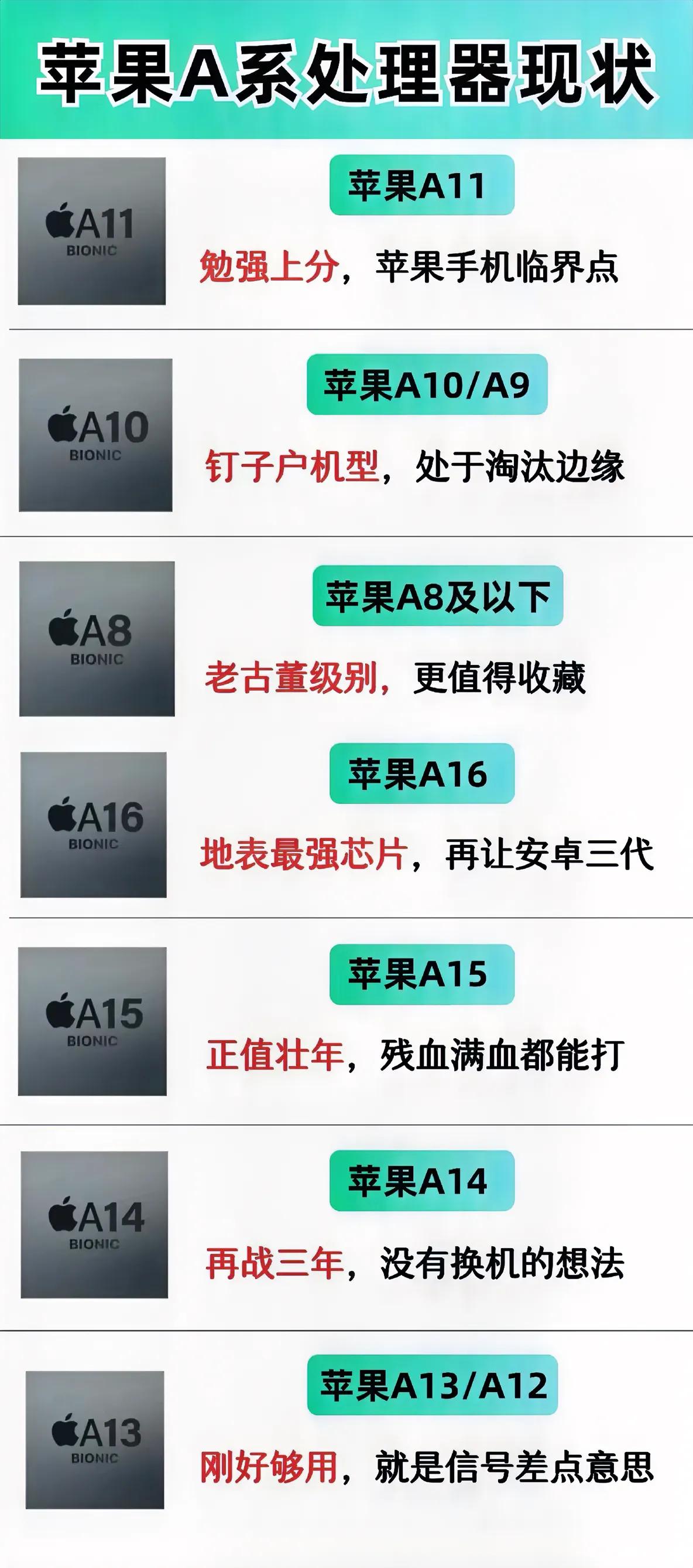 盘点苹果A系列处理器现状，你的苹果手机还能扛几年呢？#数码圈八卦#