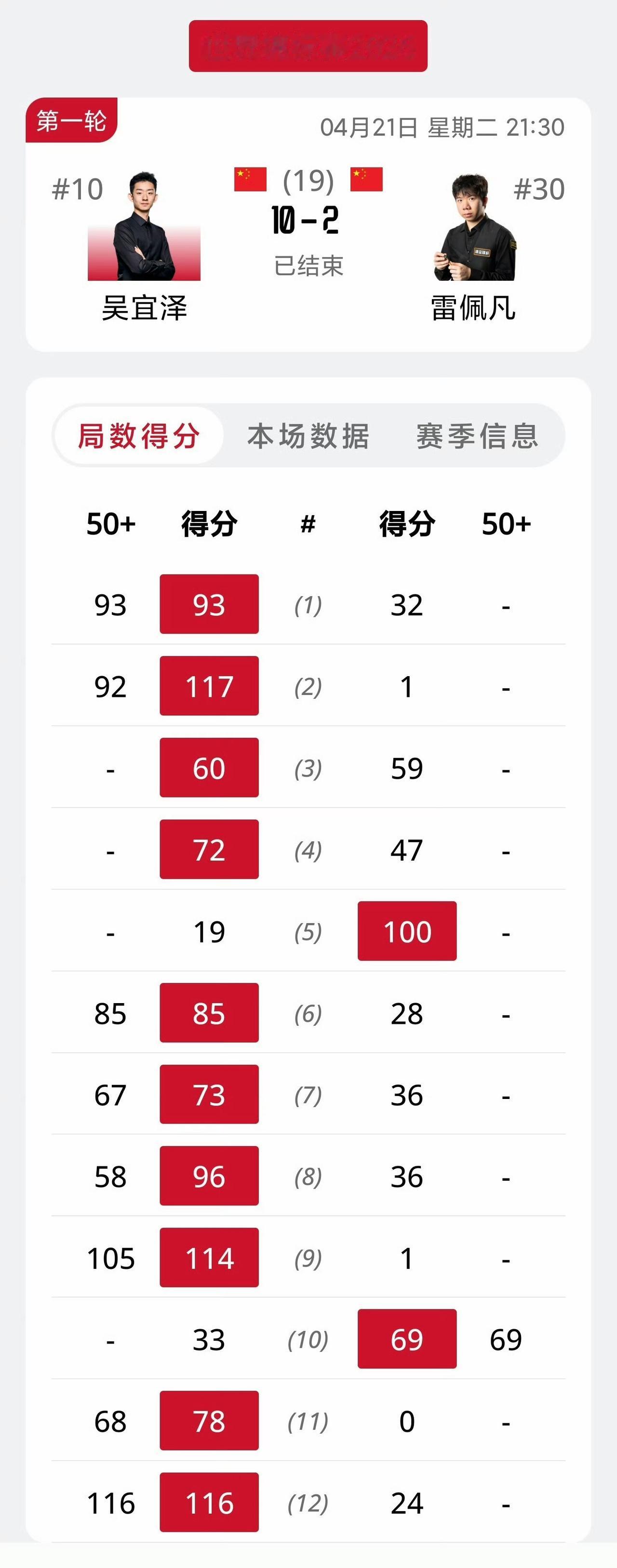 吴宜泽10-2击败雷佩凡晋级16强，奥沙利文光速下班，目前4-0领先国强。
吴宜