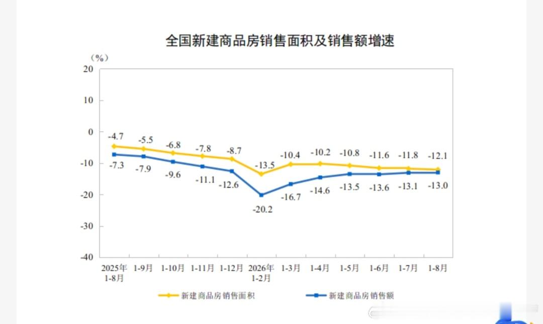 ①新房的销量和价格依旧在大幅度下滑。②但是两条线在逐渐的交合，面积的下降幅度在增