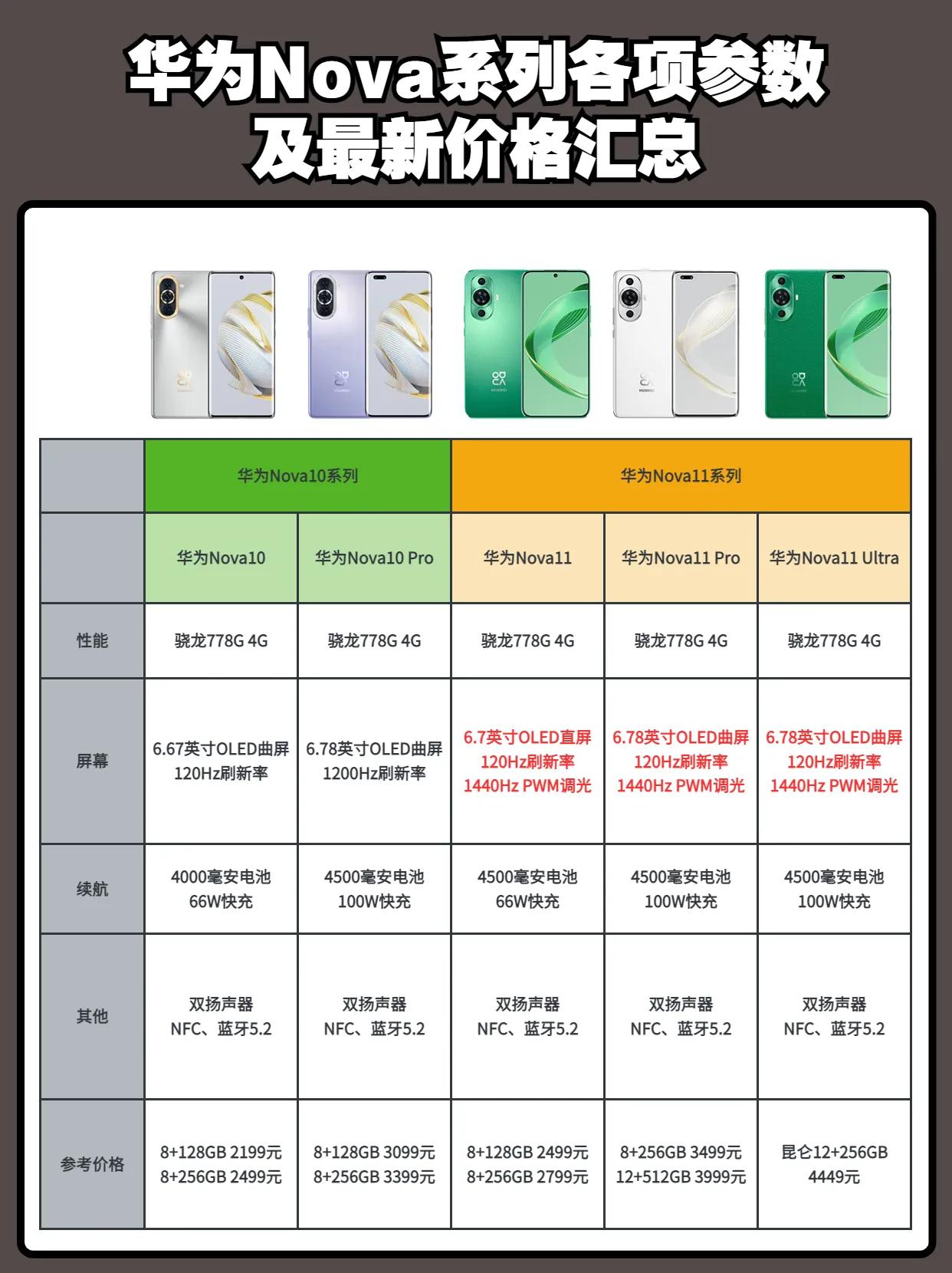 华为Nova系列全系价格参数汇总 华为nova #华为手机