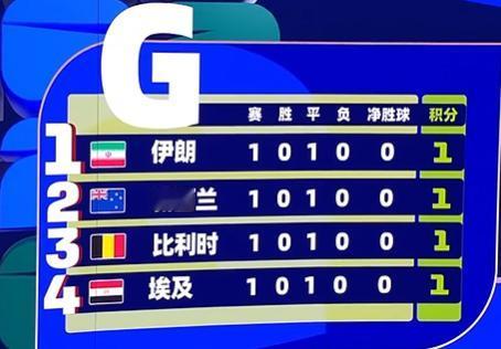 伊朗🇮🇷Vs新西兰🇳🇿2:2，
这场比赛其实挺好看的
可观性交强。
伊朗