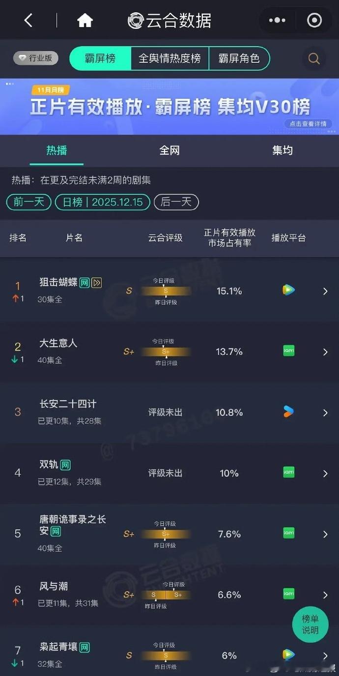 狙击蝴蝶登顶狙击蝴蝶云合超过大生意人《狙击蝴蝶》拿下登顶成绩！云合数据超过《大生