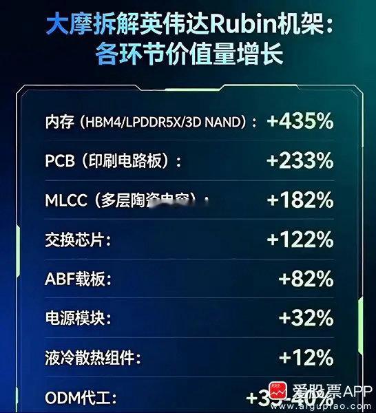 周末大摩“拆英伟达服务器”报告继续发酵，各元器件用量增幅前列的分别是：内存（43