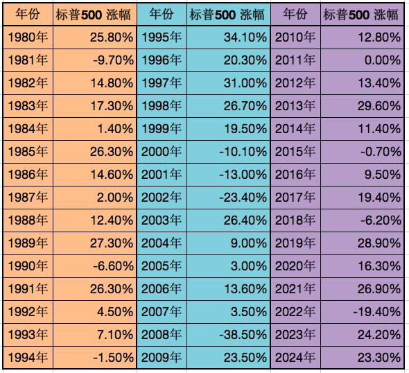 平均年化约11%，最近45年，有34年正收益，差不多80%的年份都在涨，这就是别