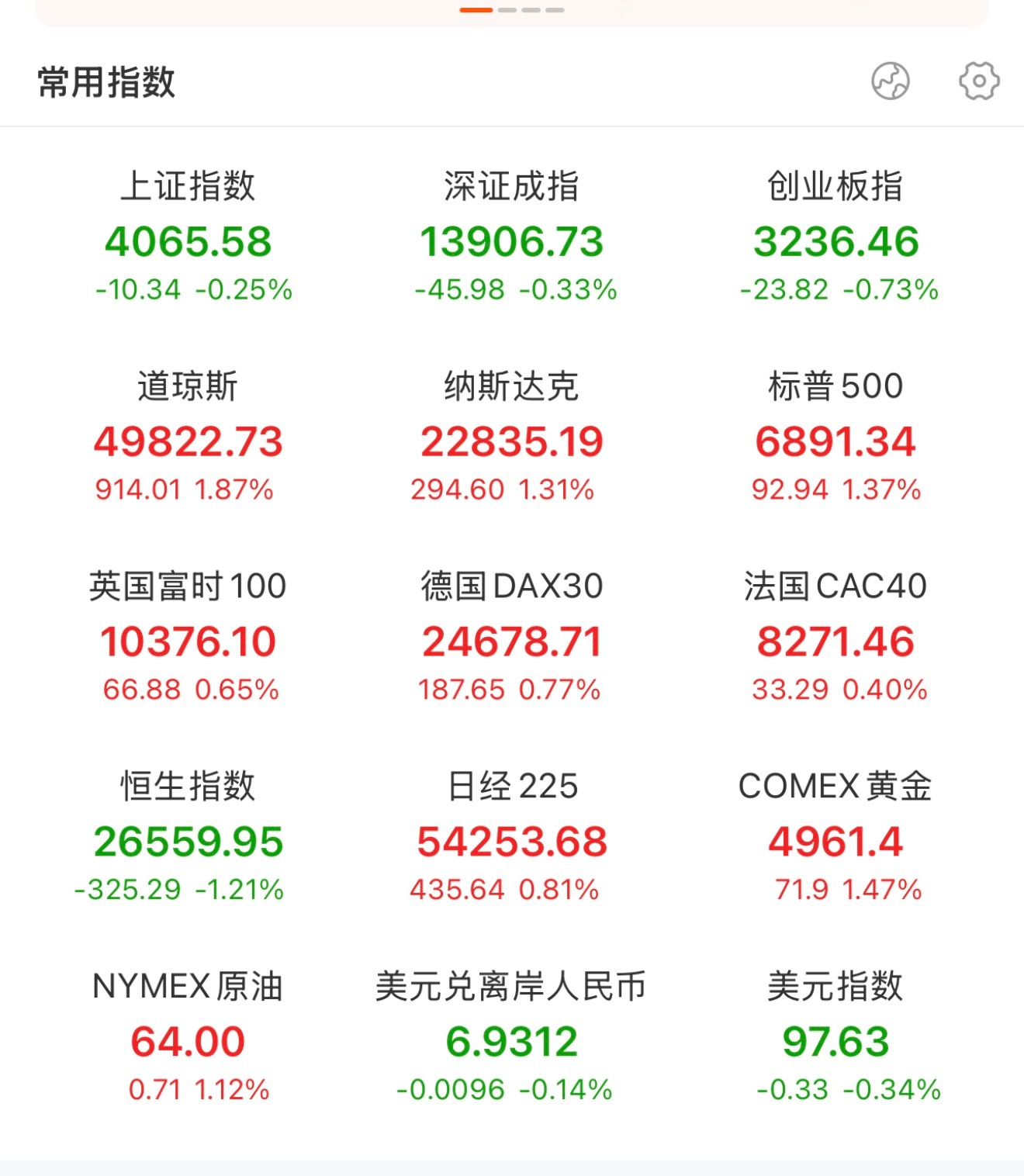 外围大涨，下周能连涨5天吗？ 