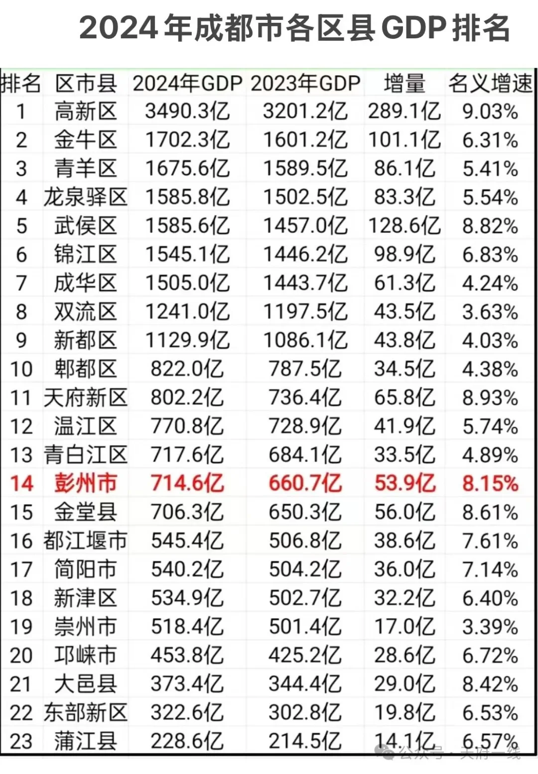 2024年成都各区GDP数据出炉