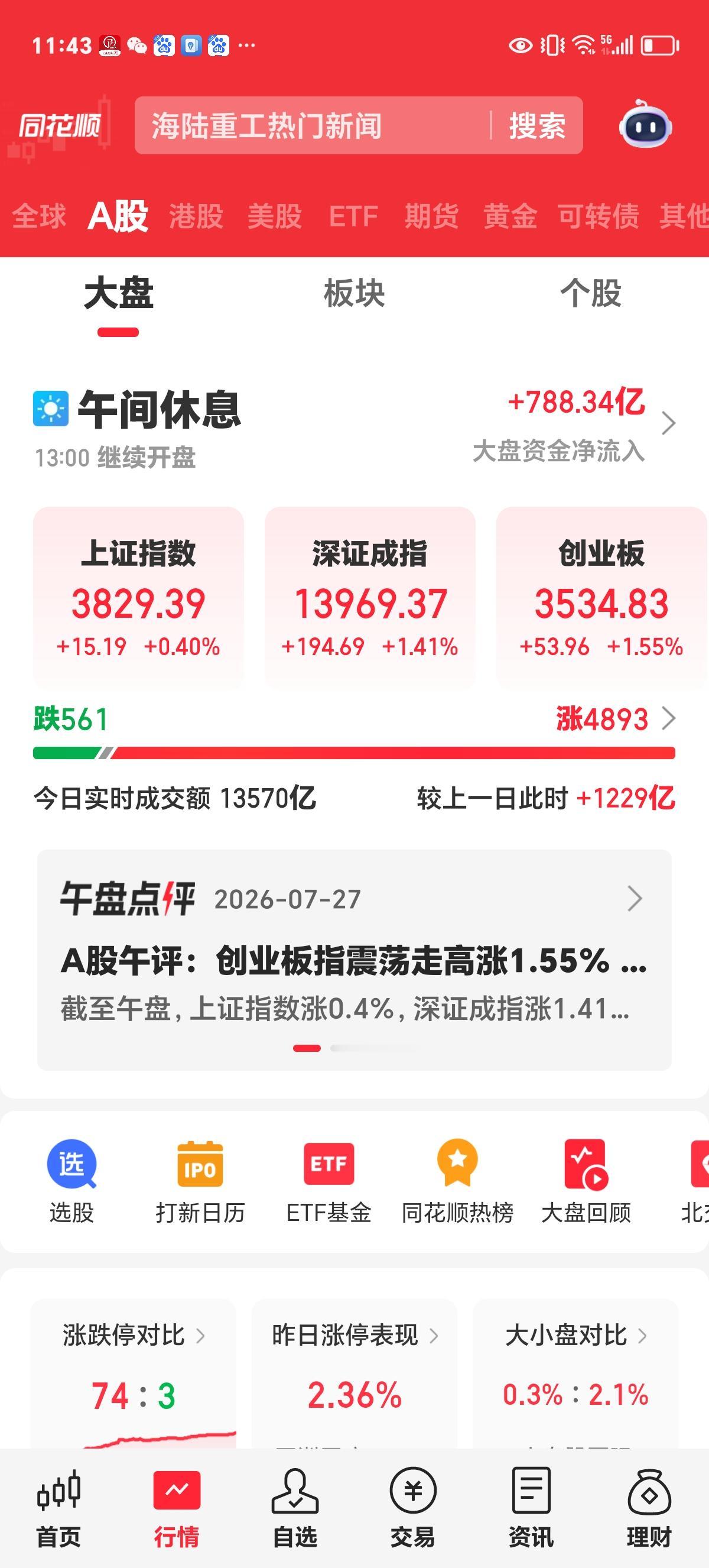 周一午评：没吃到唐僧（长鑫）肉，但喝到了肉丝汤。

周末没多少事做，花了好长时间