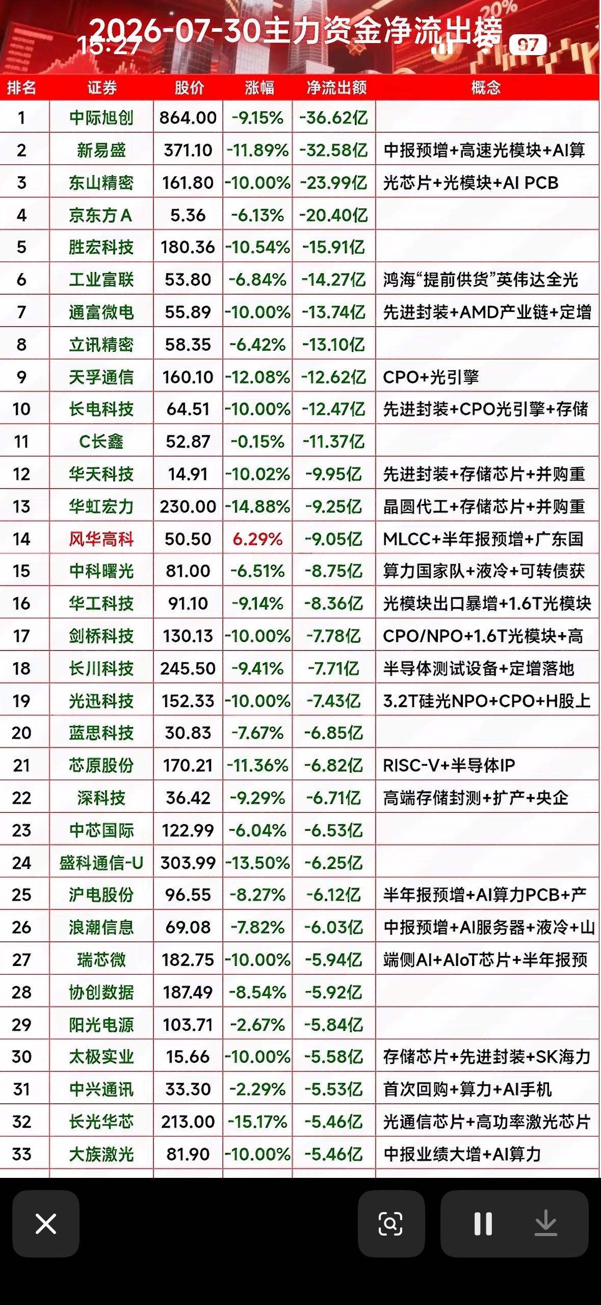 2026年7月30日主力资金大出逃，中际旭创狂泄36亿，AI板块集体“跳水”啦！