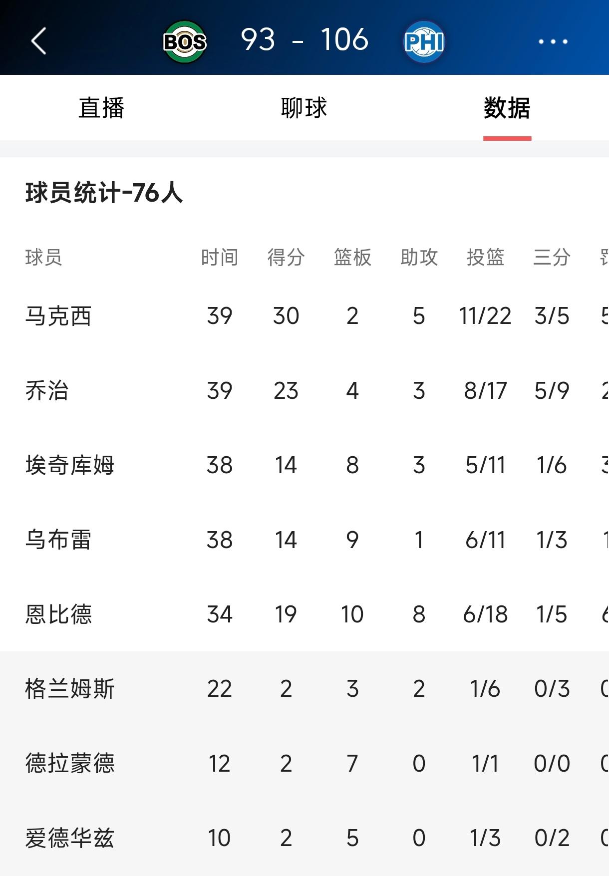 乔治爆发一场人人吹捧，
詹姆斯拉胯一场人人唾骂，
这真是一个疯狂的世界。
快成路