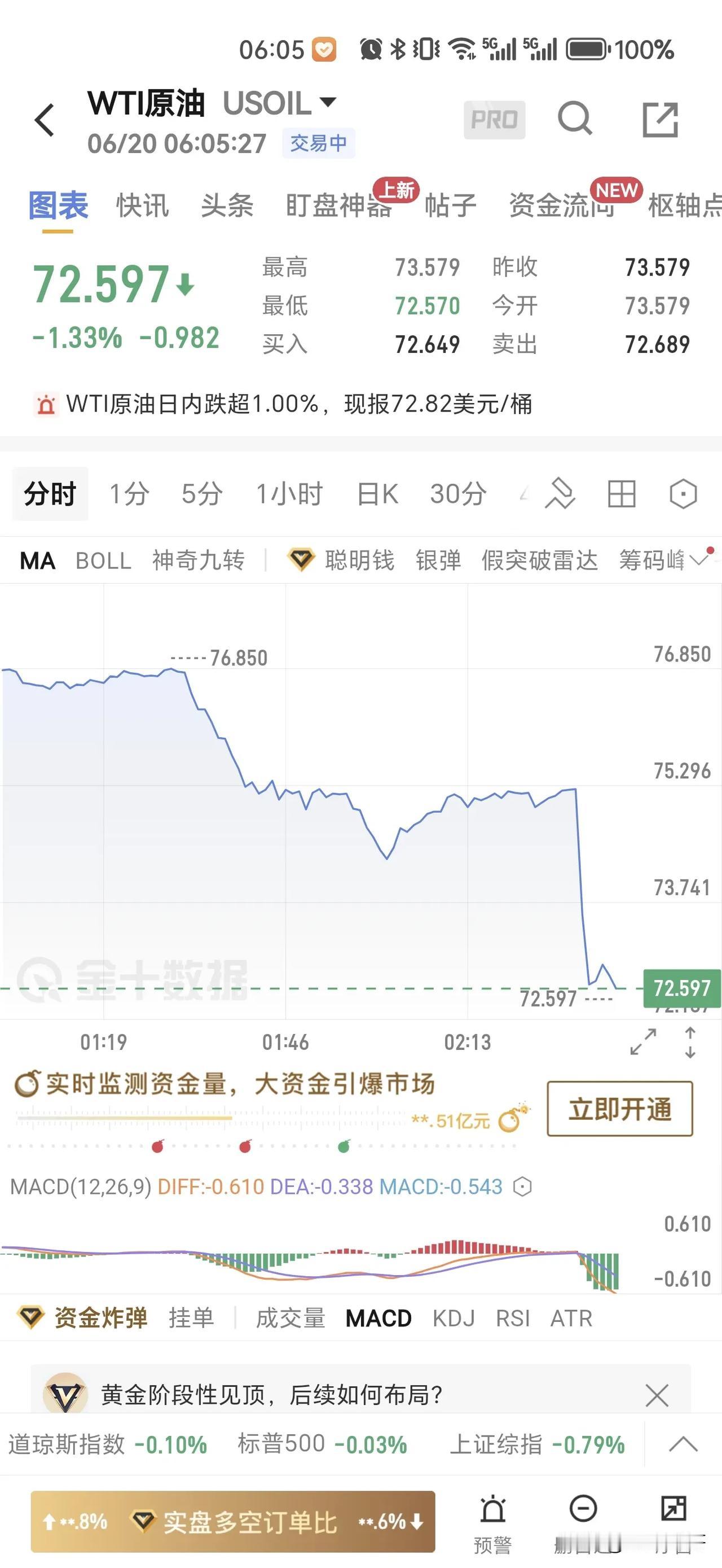 告诉大家一个利好消息！

特朗普推迟了对参与伊朗军事行动的决策，原油期货价格直线