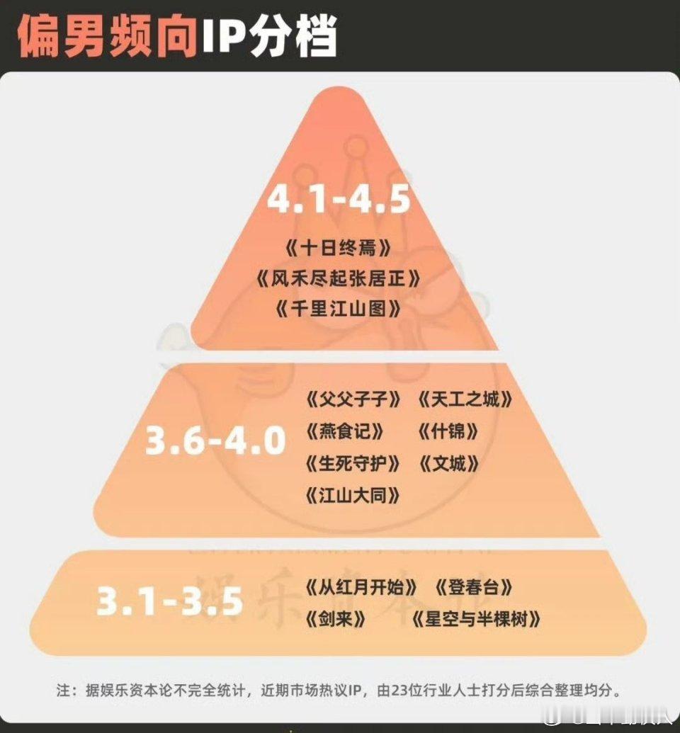 业内分析的待拍IP分档男频类TOP：《十日终焉》、《张居正》、《千里江山图》女频