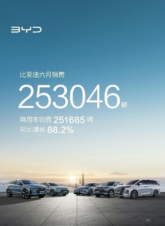 比亚迪六月销售253046辆，同比增长88.2%，这销量真的是一骑绝尘、遥遥领先