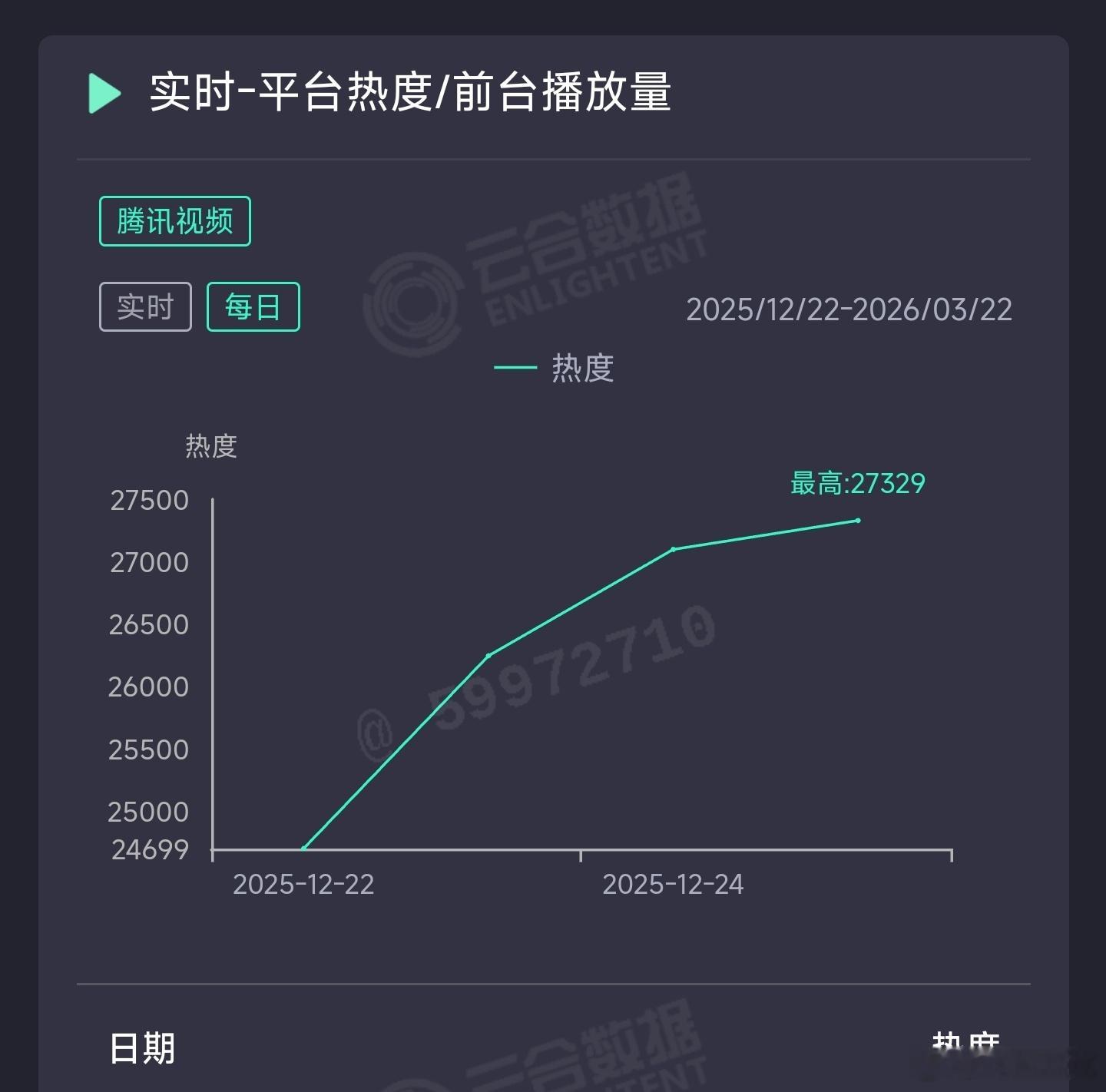 骄阳似我昨日云合推测2150万上下。 