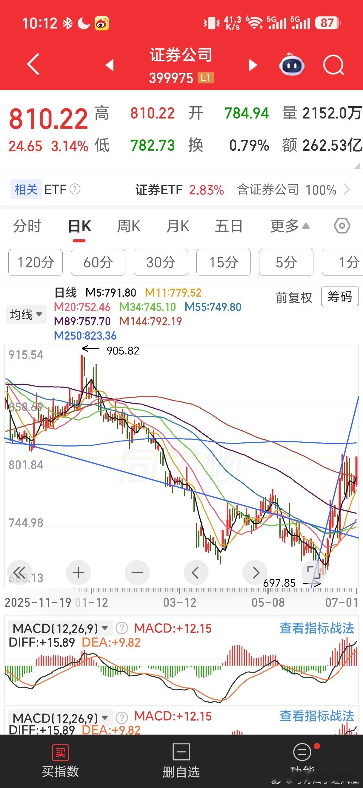 证券经过前面缩量后，今天拉起来了。新能源中，光伏逆变器龙头有利空，暴跌带崩板块。