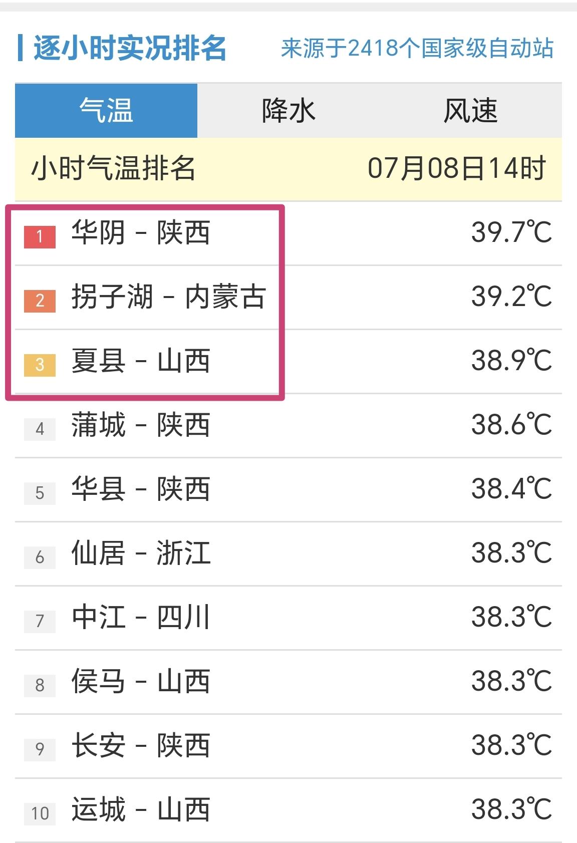 【7月日14时，全国小时段高温前十榜，陕西华阴站39.7℃，排名第一】

我们一