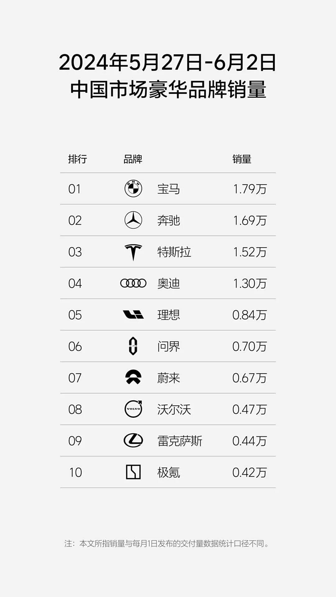 理想发布5月最后一周的销量，关键的数据；0.84万辆！在新势力里算不错了，看来理