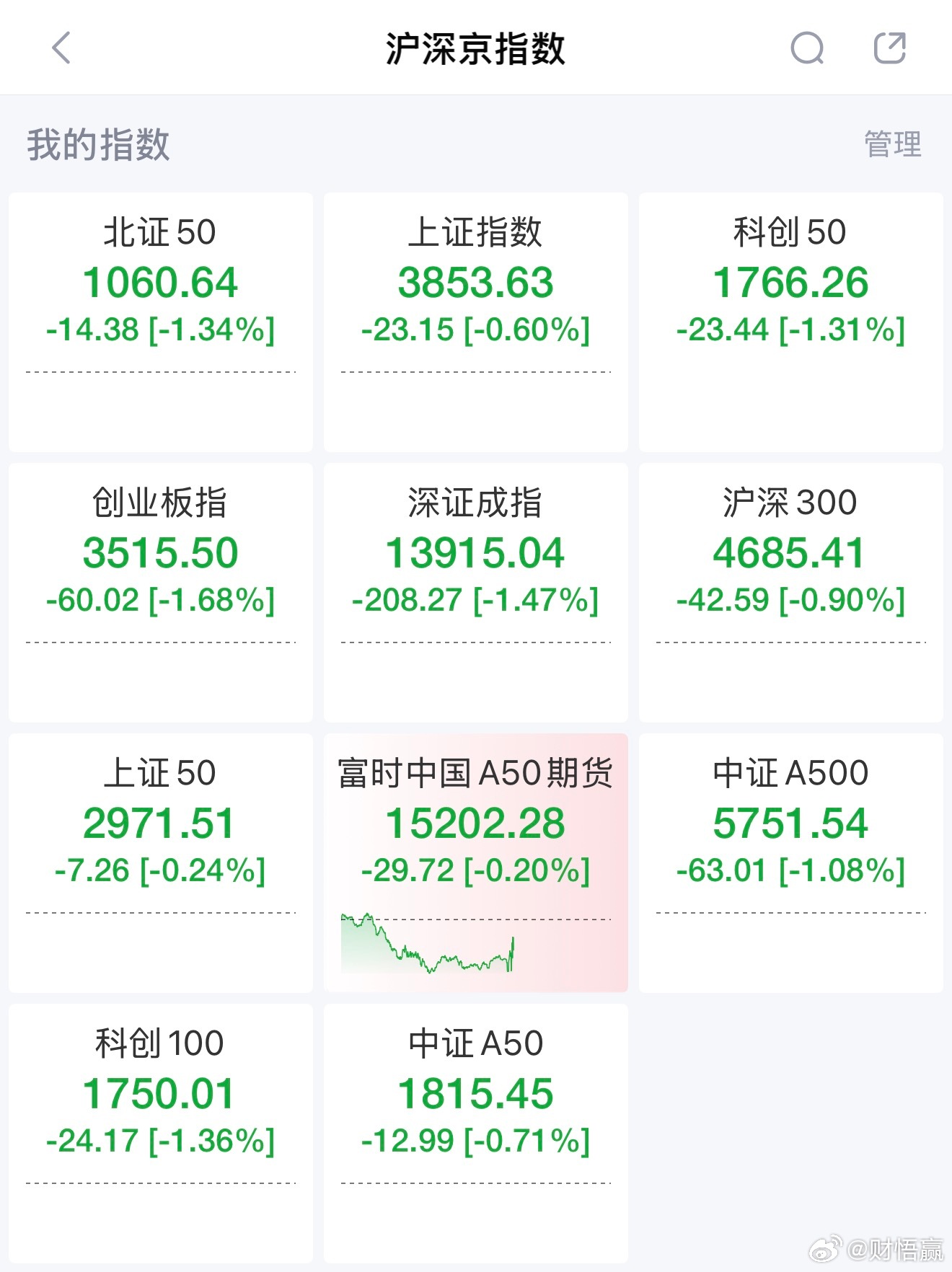 三大股指低开，沪指跌0.6％，深成指跌1.47％，创业板跌1.68％。A股