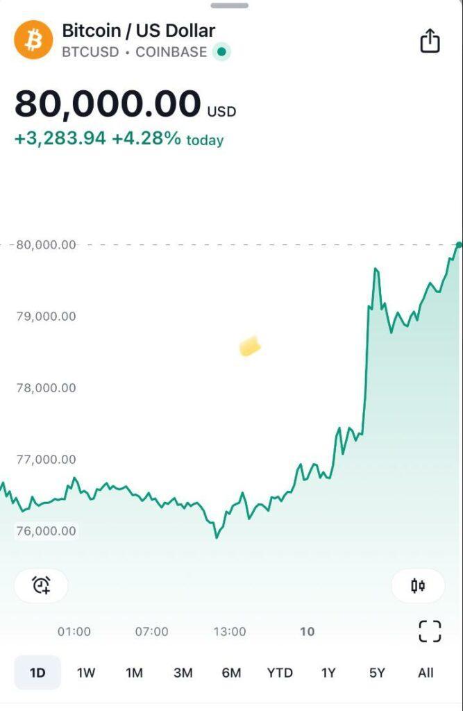 比特币重新突破8万美元，这轮上涨最有意思的地方，是它和黄金几乎同时受到资金追捧。