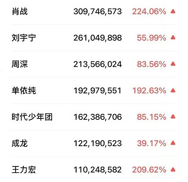 大湾区艺人微指破亿汇总肖战3.09y刘宇宁2.61y周深2.13y单依纯1.92