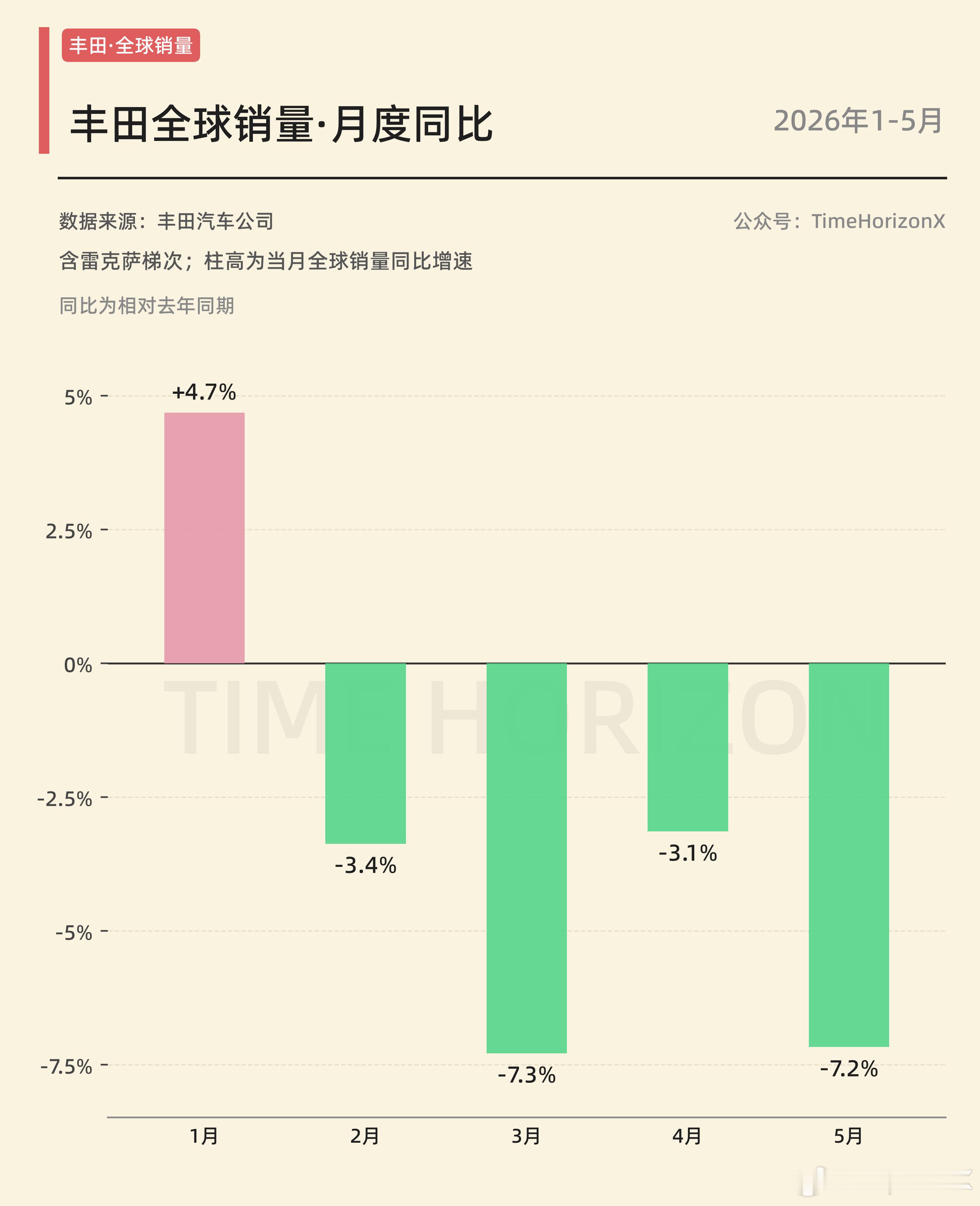 丰田全球销量同比数据，5月-7.2%，连续第四个月下降，近期伊朗局势影响是一个重
