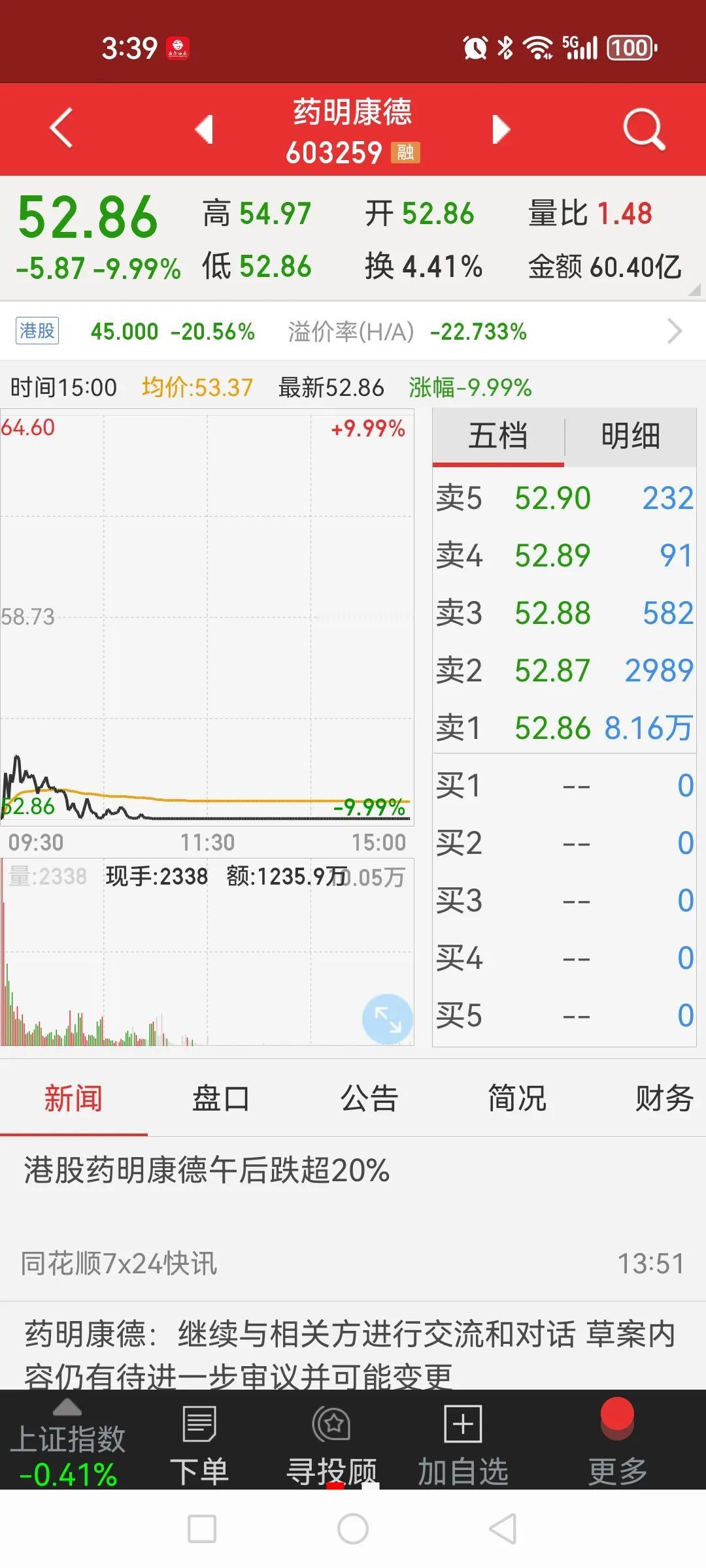 悲哉，药明康德带崩医药股！受美国生物安全法案被通过的利空，A股药明康德跌停开盘，