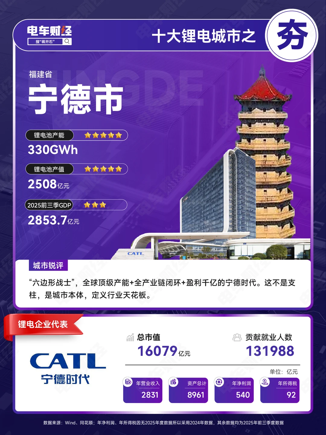 世界锂电，一半出自宁德时代