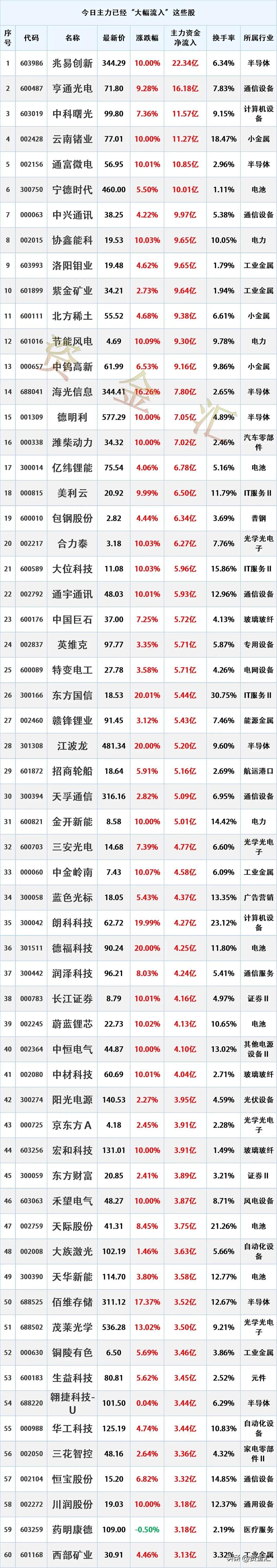 尾盘资金进场，5月6日主力资金已经“大幅买入”这300股

时间2026年5月6