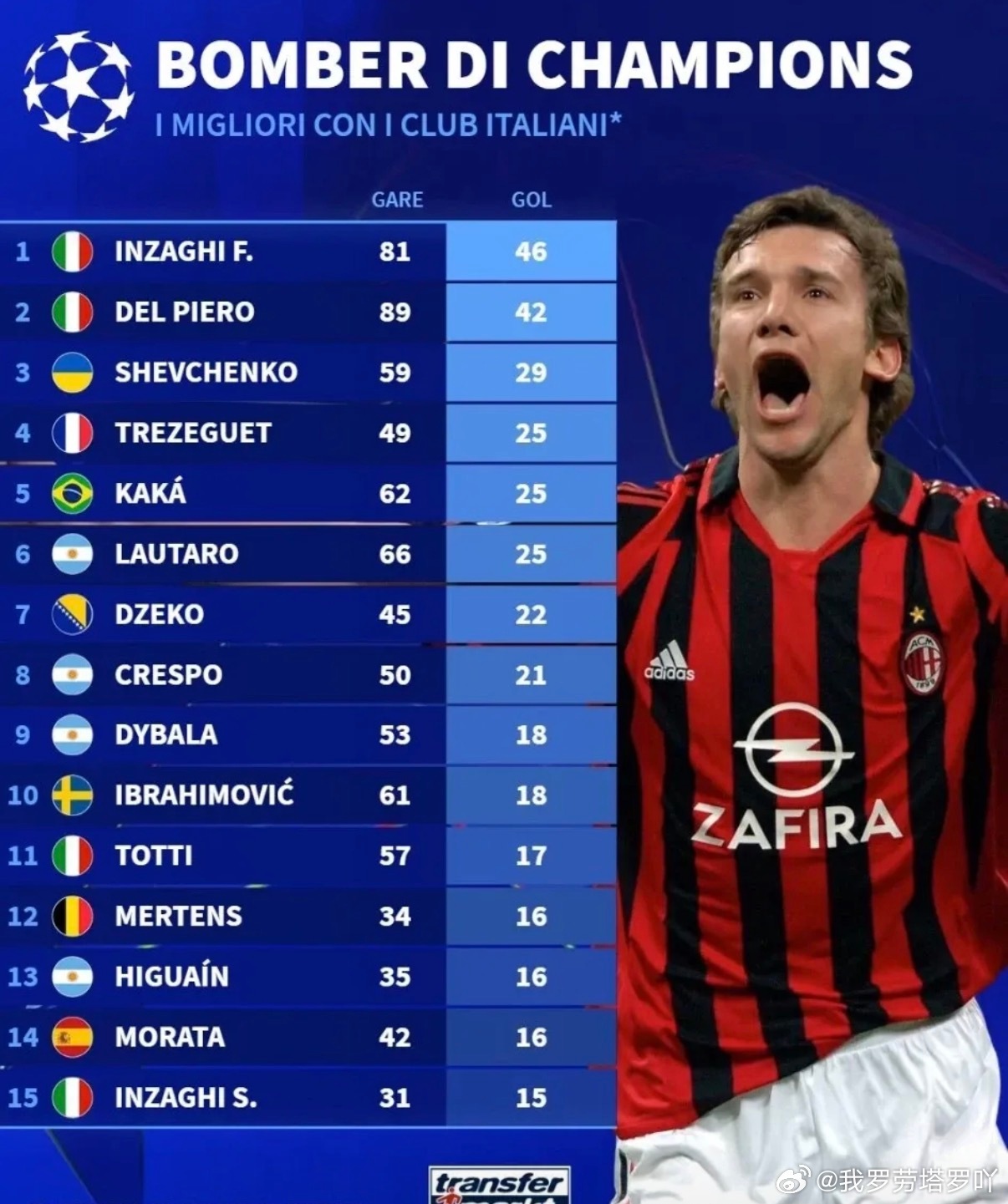 国际米兰  现役意甲欧冠射手之王：劳塔罗引领国米两度挺进欧冠决赛！依据德转最新发