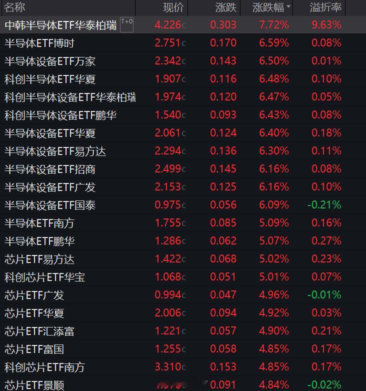 今日ETF涨幅榜，被半导体、芯片霸榜，涨幅第一的是，华泰柏瑞旗下的中韩半导体ET