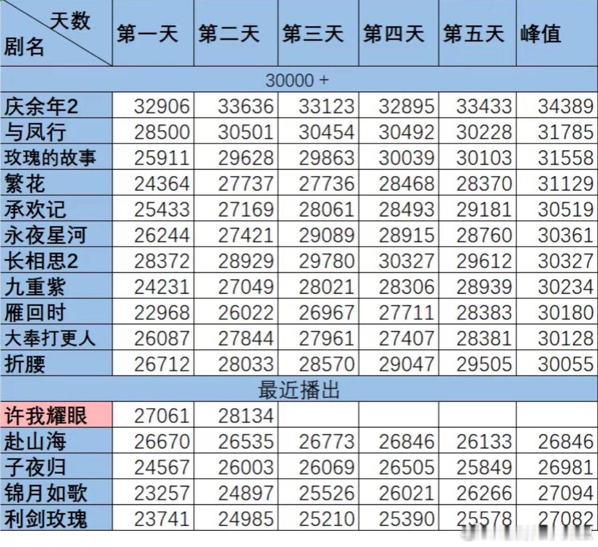 沃趣，《许我耀眼》第三天继续走高，一鼓作气破了29000，比预期的还高[傻眼]这