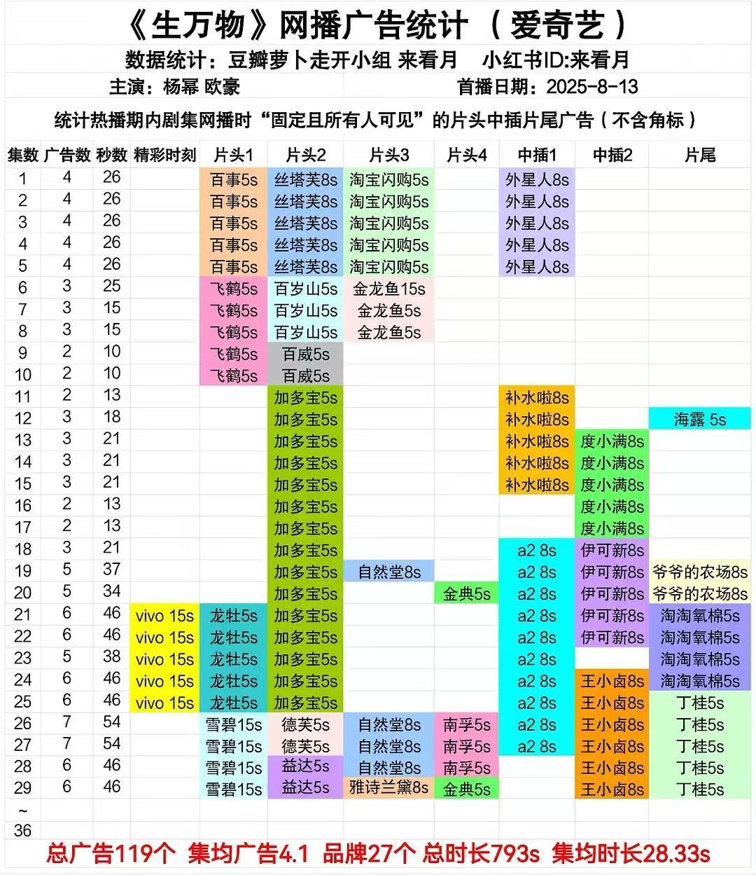 今天雅诗兰黛投广了[柯基]27个品牌数，已经是爱奇艺年度第一[手指比心][手指比