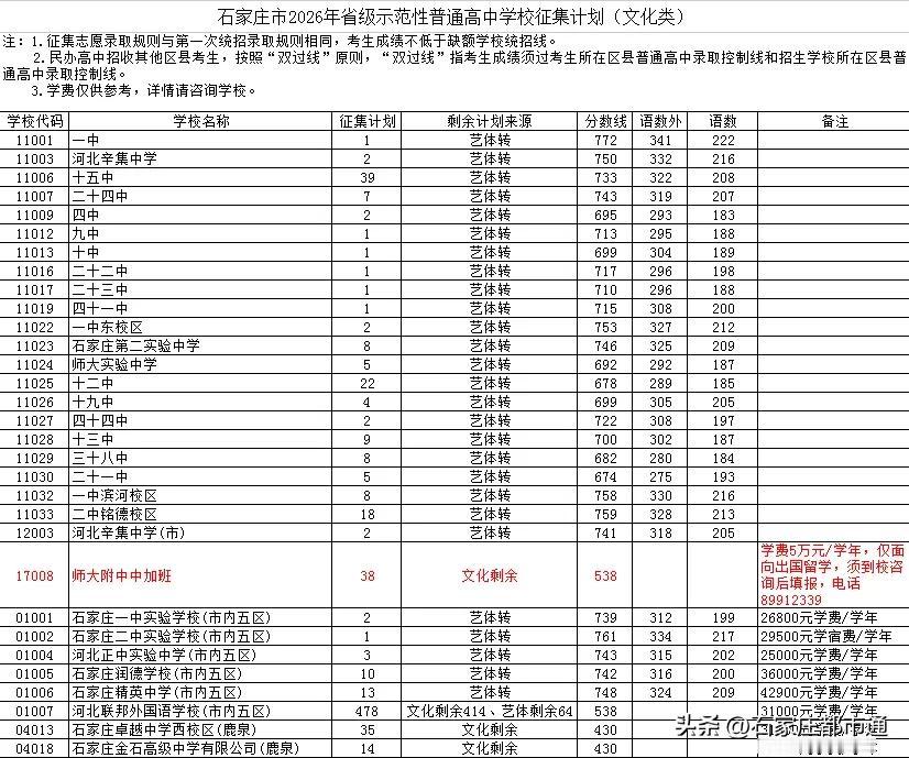 【教育干货】共计7816人！石家庄市2026年普通高中文化类缺额计划来了，捡漏还