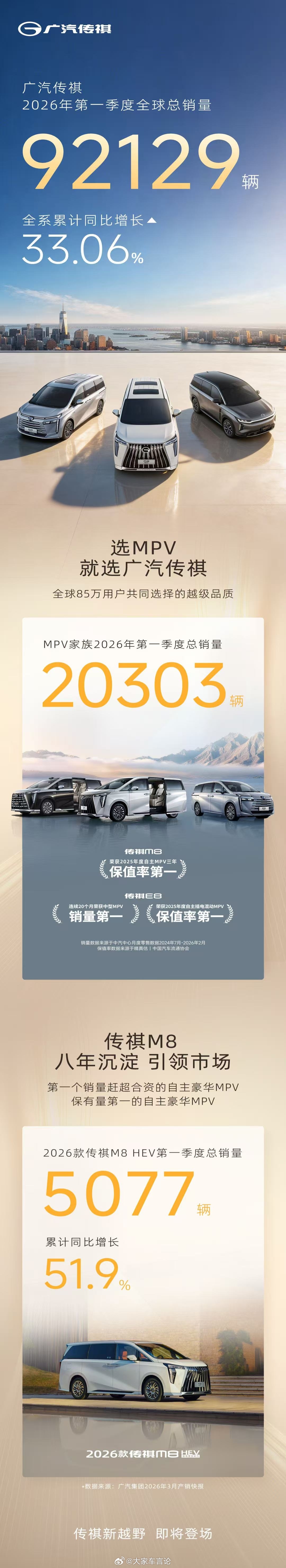 广汽传祺2026年一季度，全球销量达到92129台，同比增长33.06%，其中的