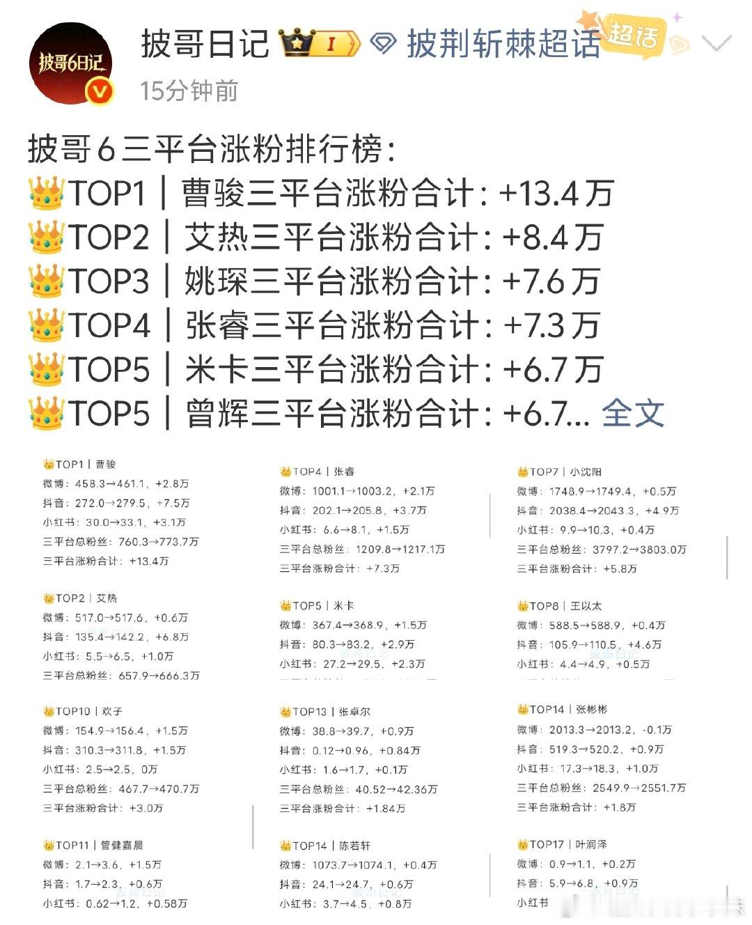 披哥6三平台涨粉排行榜披哥涨粉排行榜 披哥6三平台涨粉排行榜：👑TOP1｜曹骏