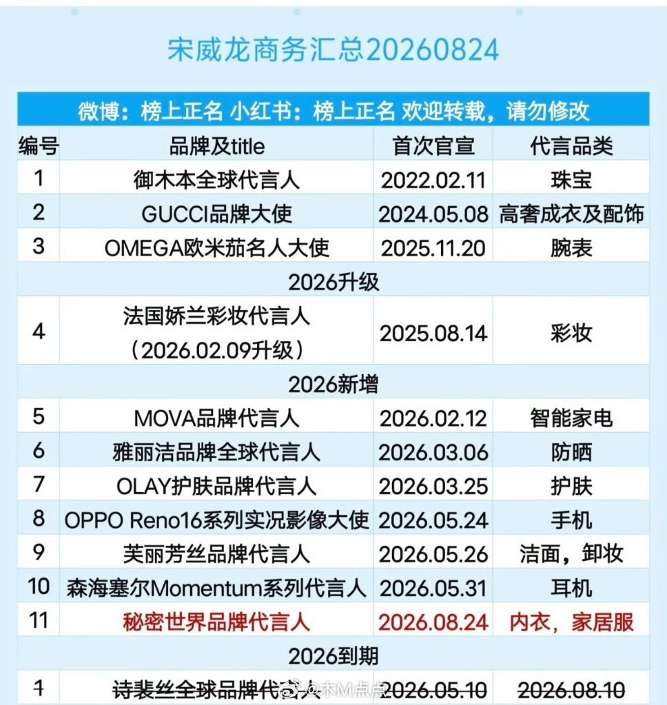 宋威龙商务汇总，终于破十了。新代言官宣后，商务数量已经达到11个，今年品牌代言非