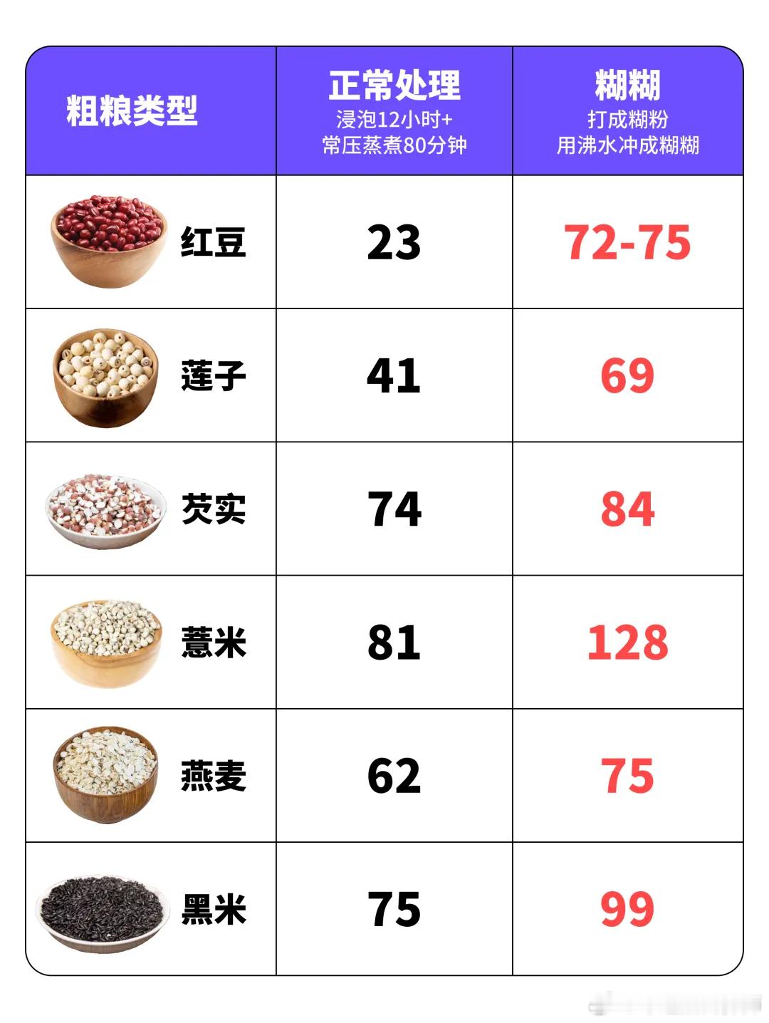 #食养中原[超话]#这些“粗粮”增肥最快！1. 粗粮糊；2. 黏糯粗粮；3. 八