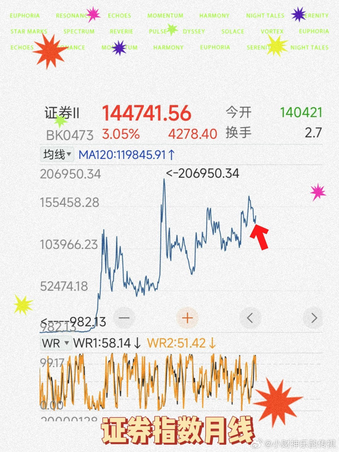 乍一看〔证 券 指 数〕月线有一种主升浪要酝酿的既视感若隐若现、或震荡、或摩擦、