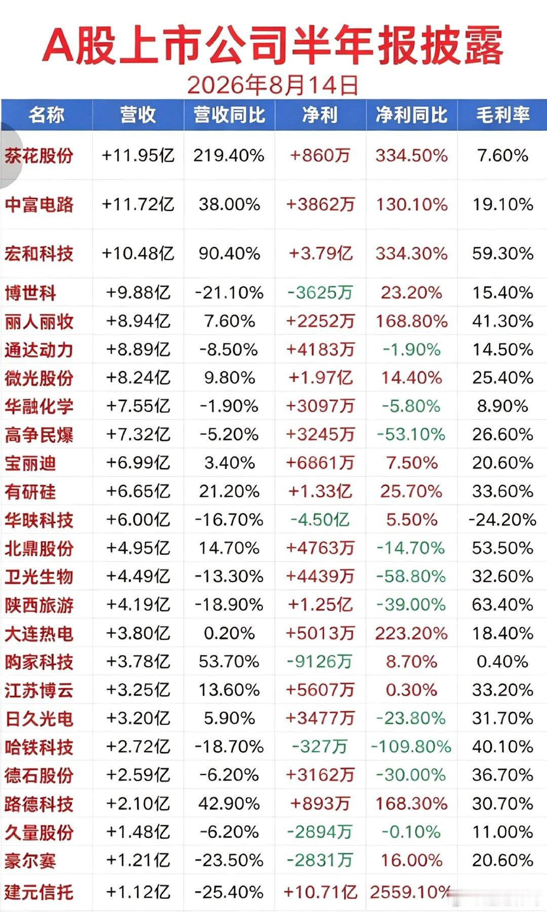 8.14周五  最新：半年报业绩披露！50家公司披露半年报业绩。多数公司业绩都是