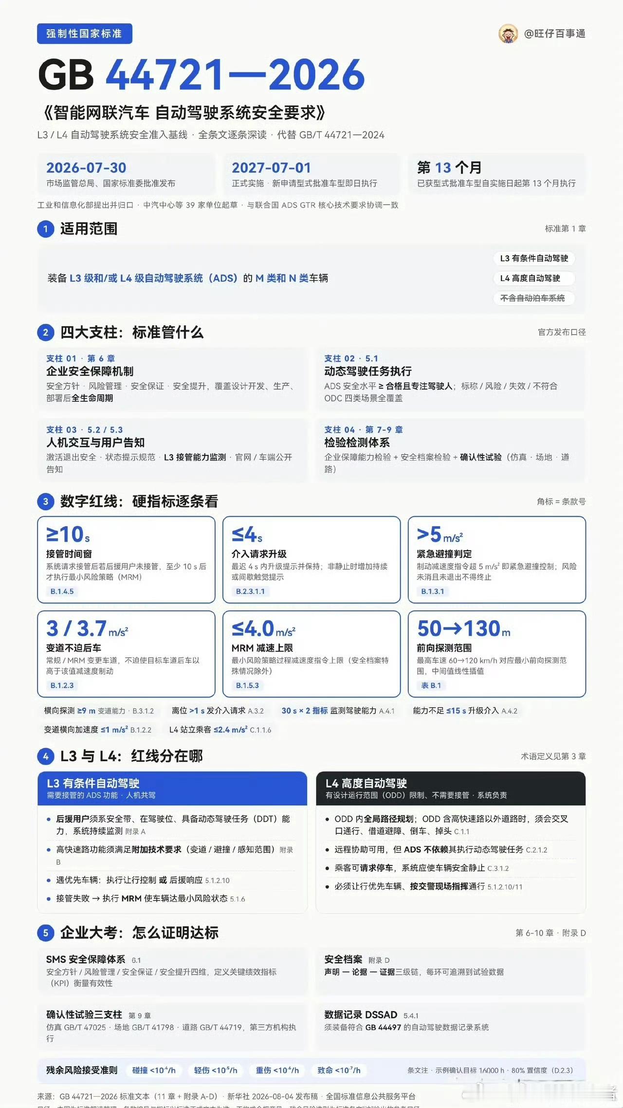 智能汽车自动驾驶强制性国标发布GB 44721—2026，关键细则看图： 
