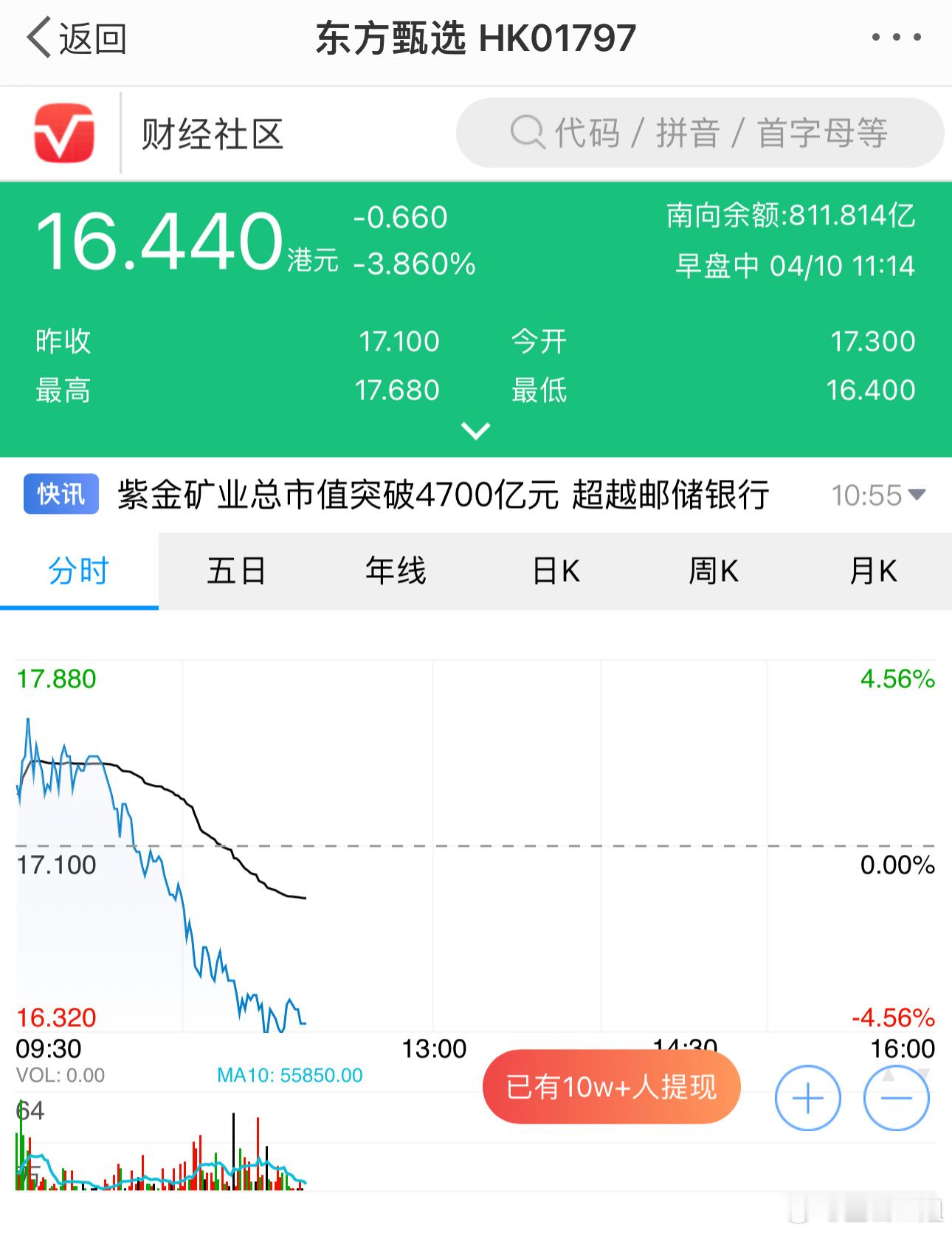 资本市场最敏感，风在雨前面。东方甄选继续下跌📉。 ​​​