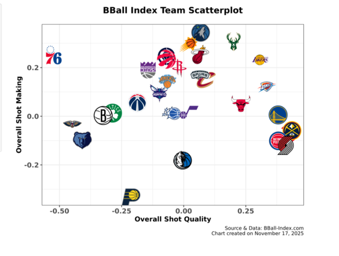 球队层面：投篮质量与实际命中效果📊⬆️纵轴：投篮表现（相对于投篮质量的优异程度