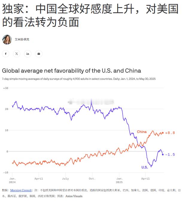 Morning Consult最新民调：中国的全球好感度逐渐提升，与此同时，国际