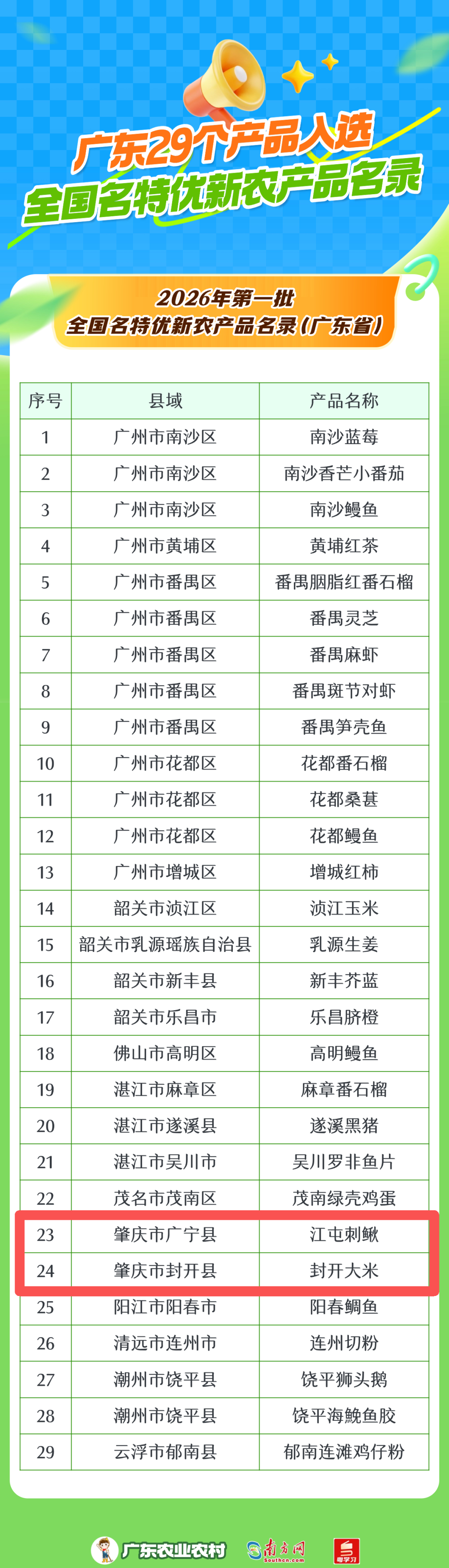 【厉害了！肇庆两农产品入选名优特产名录→】今年以来，农业农村部公示2026年第一