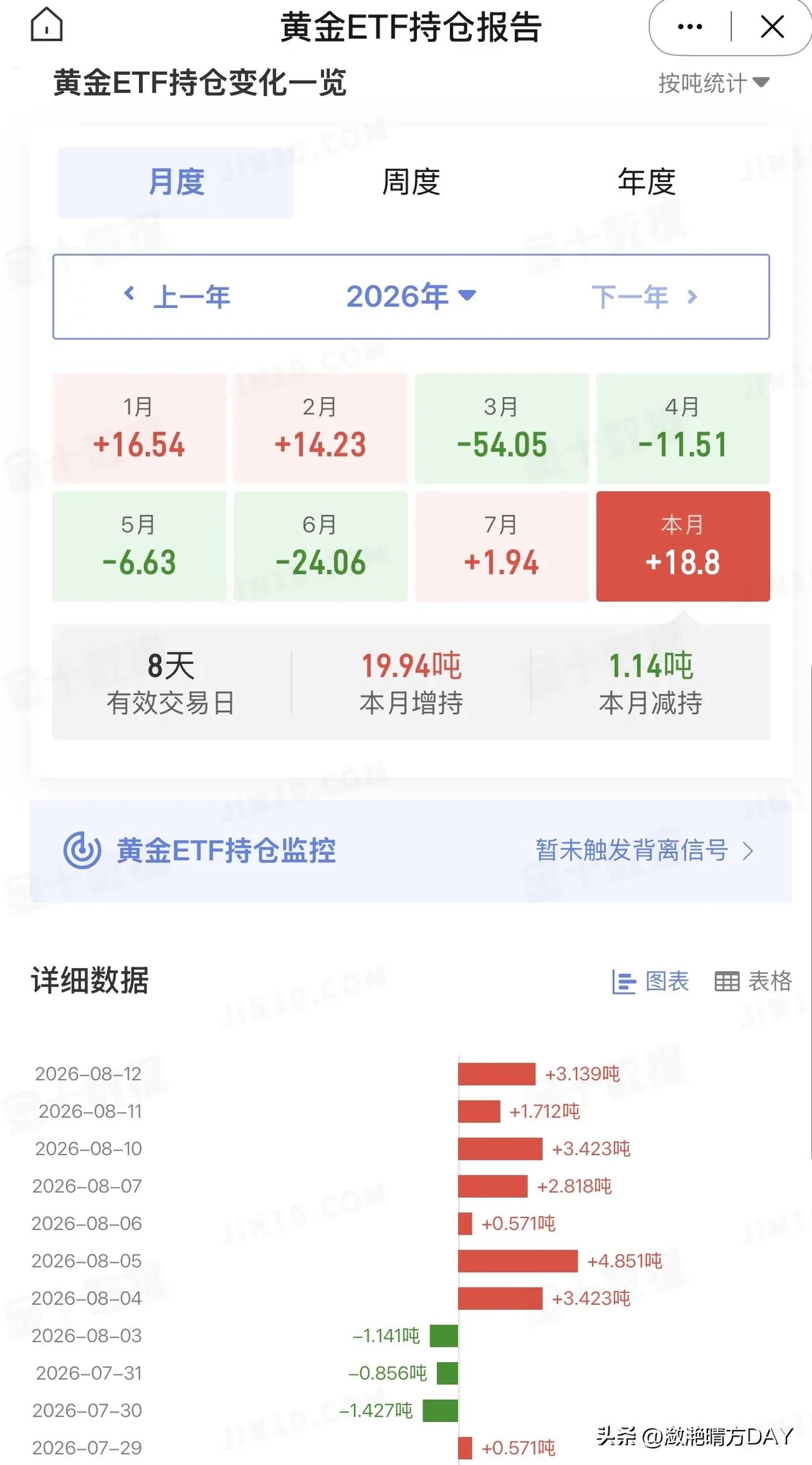 连续第七日增加持仓量，8月12日，美国最大的黄金ETF持仓量再次增加持仓量3.1
