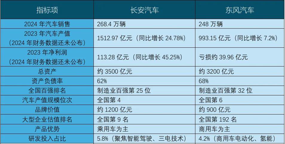 东风汽车这几天涨，长安汽车这几天跌。
可见资本与市场都是明眼人，都懂东风主导合并