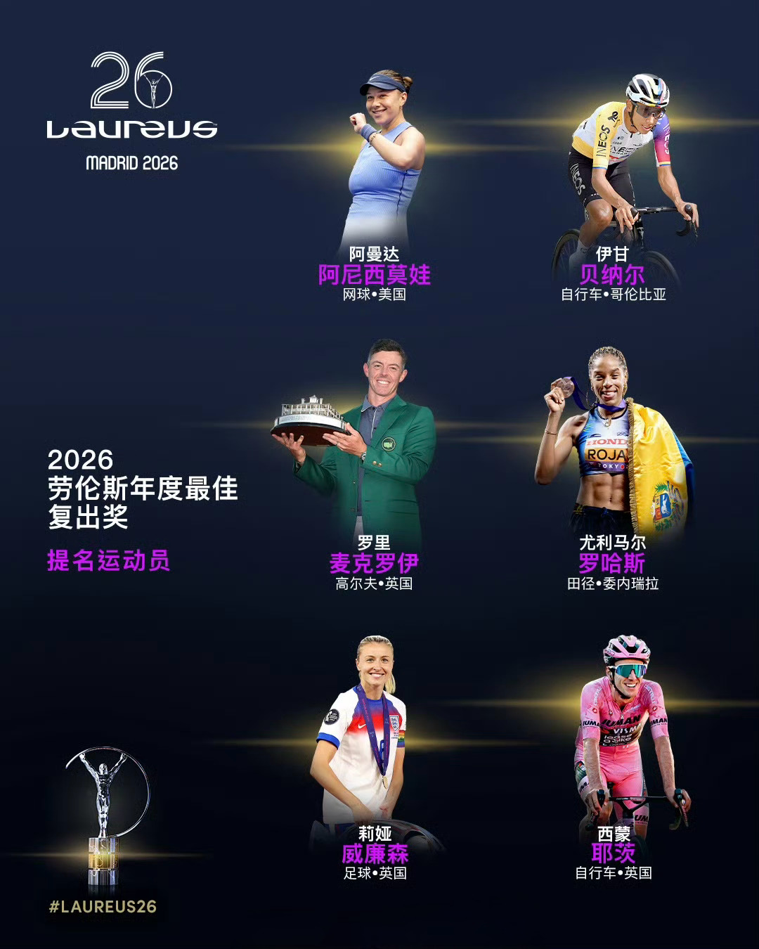 温网、美网亚军阿尼西莫娃获得今年劳伦斯最佳复出奖提名🎾巴塞尔500赛冠军丰塞卡